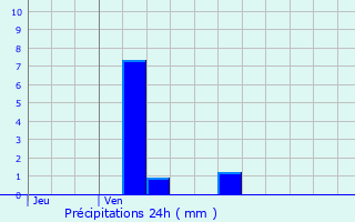 Graphique des précipitations prvues pour La Garenne-Colombes