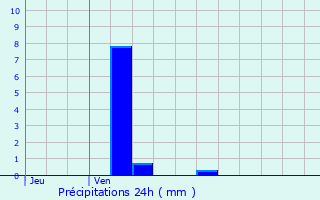 Graphique des précipitations prvues pour Ozoir-la-Ferrire
