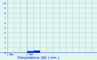 Graphique des précipitations prvues pour Saumur