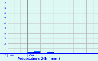 Graphique des précipitations prvues pour Vallires-les-Grandes