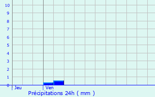 Graphique des précipitations prvues pour Montbrun-les-Bains