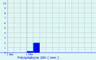 Graphique des précipitations prvues pour Villiers-sur-Loir