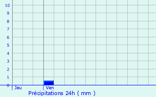 Graphique des précipitations prvues pour Sint-Laureins