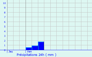 Graphique des précipitations prvues pour Civires