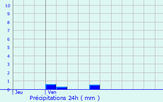 Graphique des précipitations prvues pour Freney