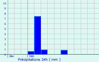 Graphique des précipitations prvues pour Antony