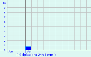 Graphique des précipitations prvues pour Ouchamps