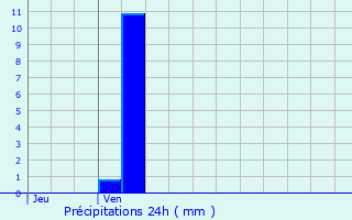 Graphique des précipitations prvues pour Treffrin