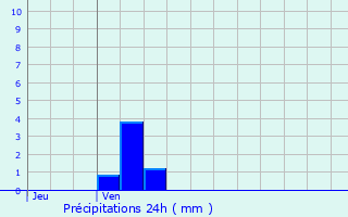 Graphique des précipitations prvues pour Chevreuse