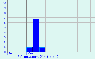 Graphique des précipitations prvues pour Jouars-Pontchartrain