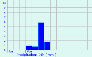 Graphique des précipitations prvues pour Peillac