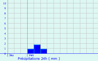 Graphique des précipitations prvues pour Fourges