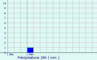 Graphique des précipitations prvues pour Saint-Avit-de-Vialard