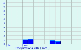 Graphique des précipitations prvues pour Versigny