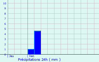 Graphique des précipitations prvues pour Autainville