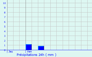 Graphique des précipitations prvues pour Muzy