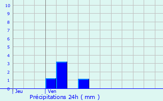 Graphique des précipitations prvues pour Authon