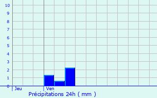 Graphique des précipitations prvues pour Richeville