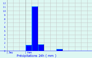 Graphique des précipitations prvues pour Chtenay-Malabry