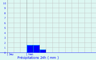 Graphique des précipitations prvues pour La Neuve-Grange