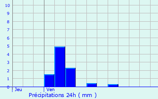 Graphique des précipitations prvues pour Grandr