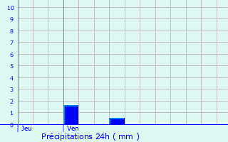 Graphique des précipitations prvues pour Douains