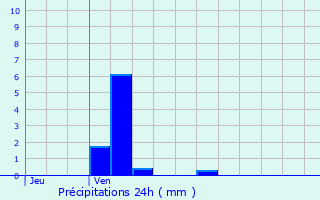 Graphique des précipitations prvues pour Claye-Souilly