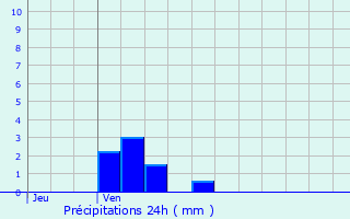 Graphique des précipitations prvues pour Pontarm