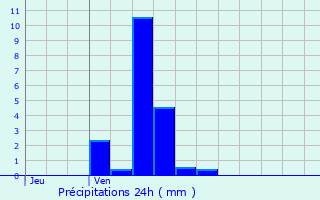 Graphique des précipitations prvues pour Chavigny