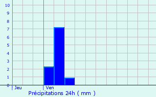 Graphique des précipitations prvues pour Gargenville