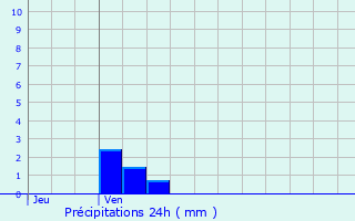 Graphique des précipitations prvues pour Puchay