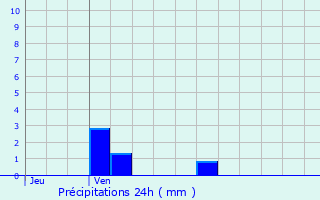 Graphique des précipitations prvues pour Vivires