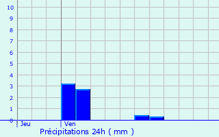 Graphique des précipitations prvues pour Laberlire