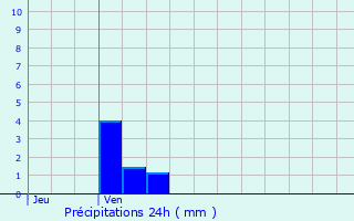 Graphique des précipitations prvues pour Coudray