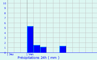 Graphique des précipitations prvues pour Noailles