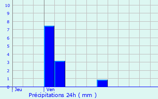 Graphique des précipitations prvues pour Ponchon