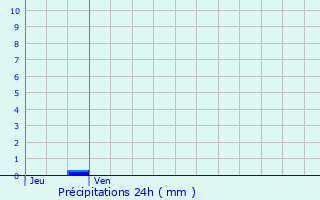 Graphique des précipitations prvues pour Le Brouilh-Monbert