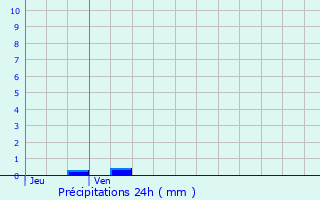 Graphique des précipitations prvues pour Vercoiran