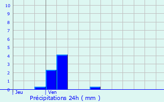 Graphique des précipitations prvues pour Rouvillers