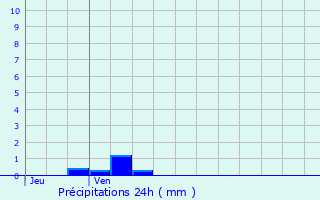 Graphique des précipitations prvues pour Iville