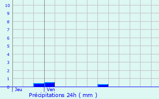 Graphique des précipitations prvues pour Lespinassire