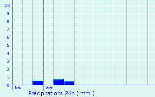 Graphique des précipitations prvues pour Crosville-la-Vieille