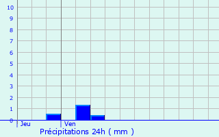 Graphique des précipitations prvues pour La Pyle