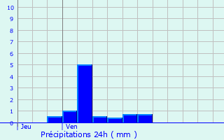 Graphique des précipitations prvues pour Condren