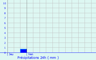 Graphique des précipitations prvues pour Saint-Polycarpe