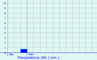 Graphique des précipitations prvues pour Villeton