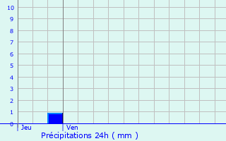 Graphique des précipitations prvues pour Grateloup