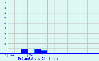 Graphique des précipitations prvues pour Saint-Martin-la-Campagne