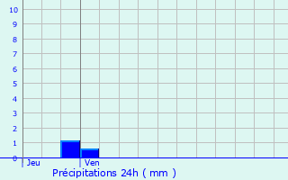 Graphique des précipitations prvues pour Doudrac