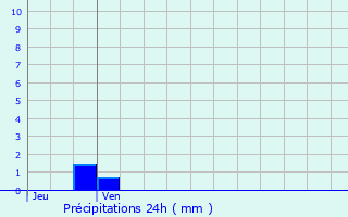 Graphique des précipitations prvues pour Saint-Selve